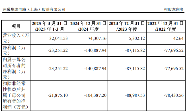 年内累计发行8只新股，共募资74.98亿元