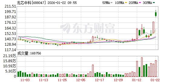 龙芯中科股价创新高，融资客抢先加仓