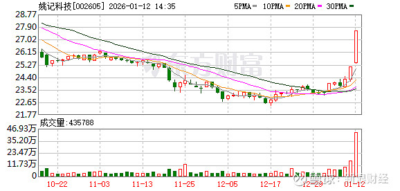 综艺股份成交额创2025年5月27日以来新高