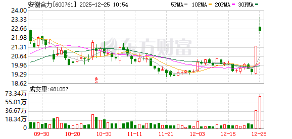综艺股份成交额创2025年5月27日以来新高