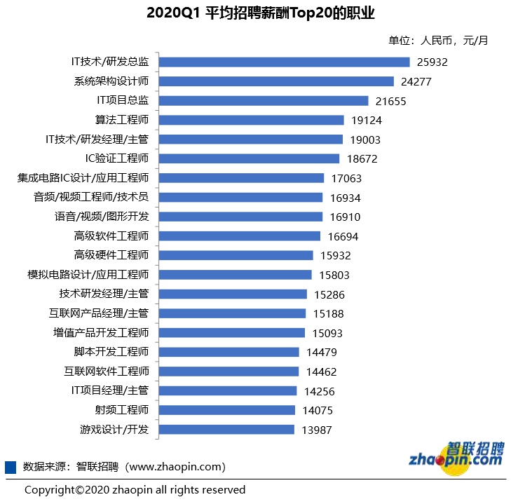 智联招聘报告:算法工程师平均招聘薪资超2.5万元