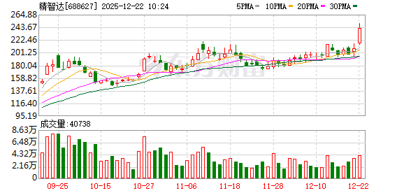 南亚新材涨8.05%，股价创历史新高