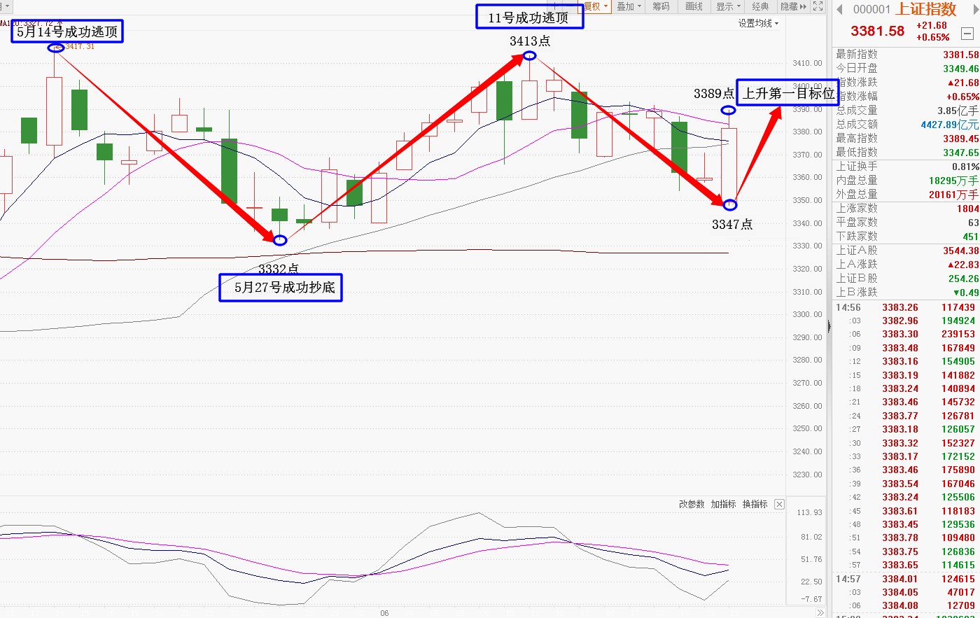 3.56亿主力资金净流入，太赫兹概念涨3.01%