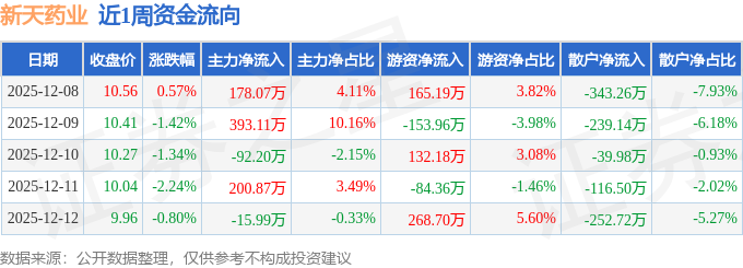 19.05亿主力资金净流入,天然气概念涨2.76%
