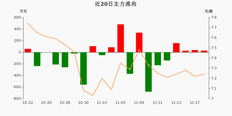 19.05亿主力资金净流入,天然气概念涨2.76%