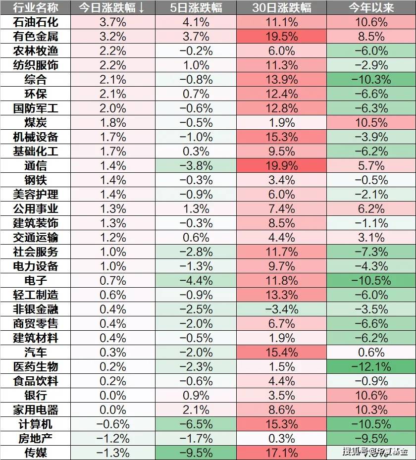 收评:沪指涨0.33%,有色、钢铁等板块拉升,商业航天概念等活跃