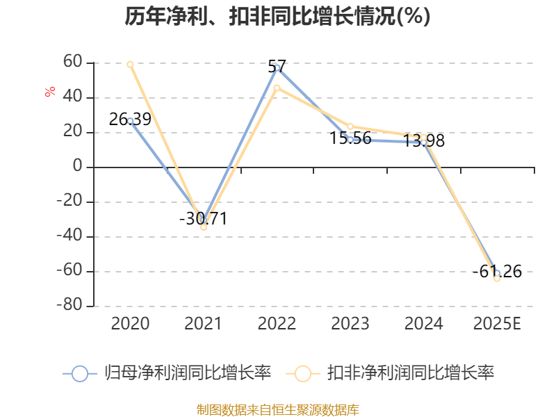 创力集团:2025年净利润同比预降43.96%至53.3%