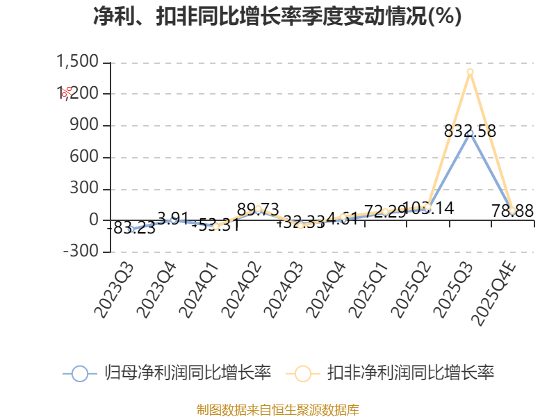 中微公司：预计2025年净利同比增长28.74%―34.93%
