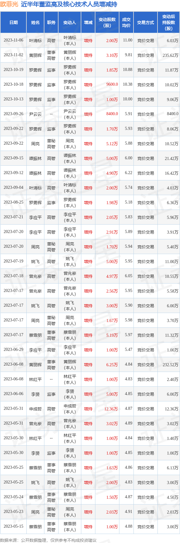 重庆农商行获董事、高管增持,资产总额已超1.65万亿