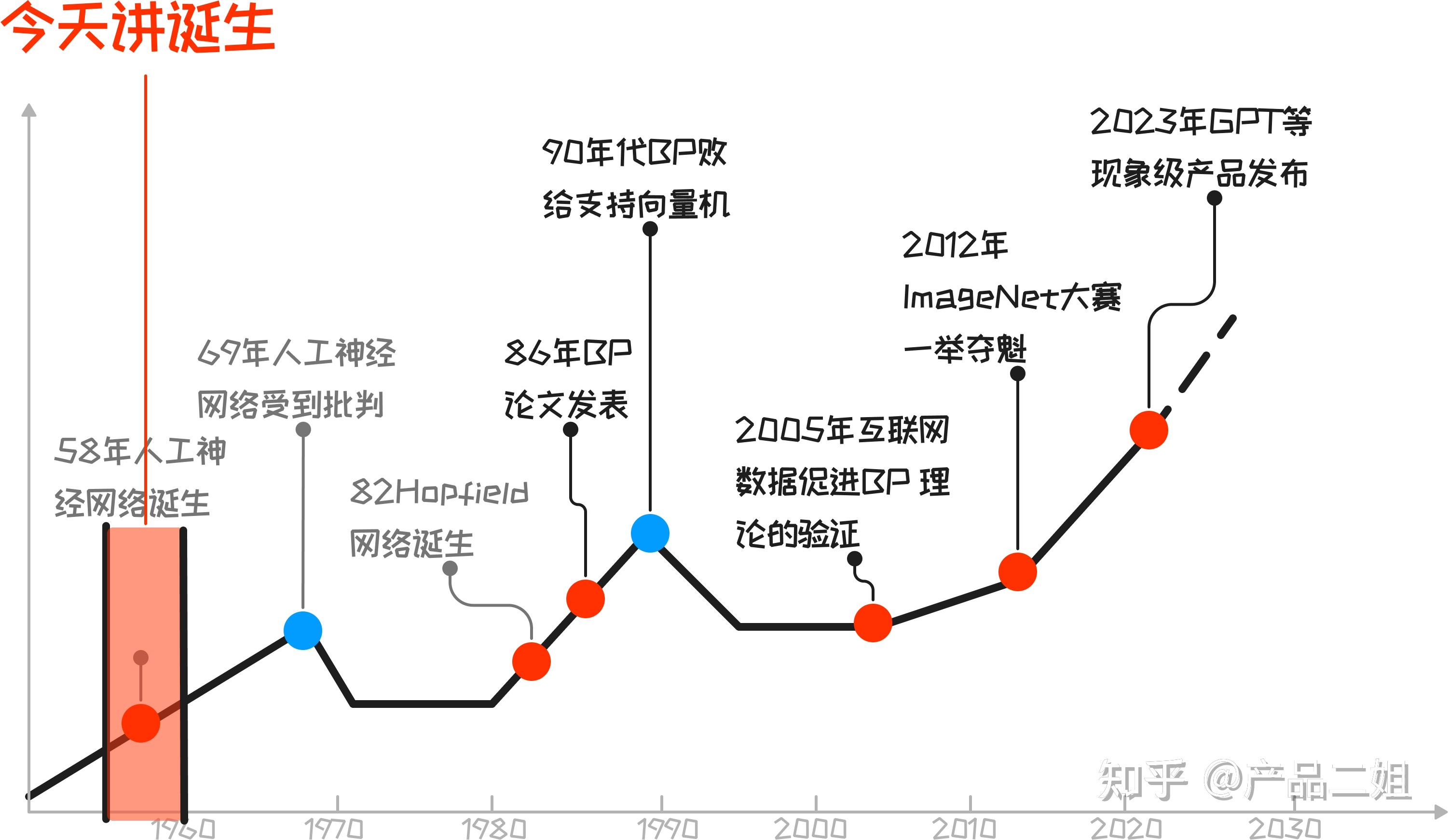 AI时代，职业生态如何变化？