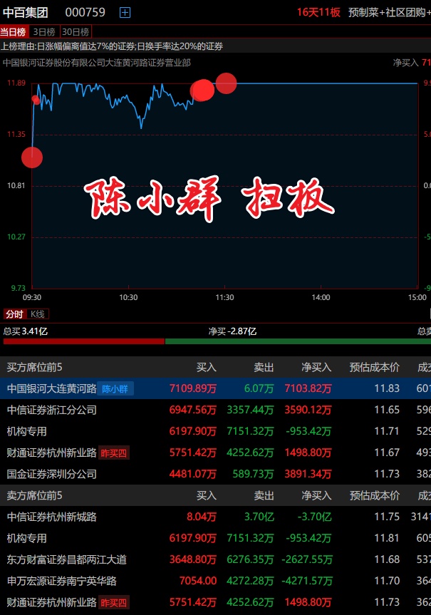 收评：创业板指涨0.71% 半导体板块今日走强