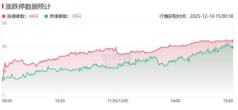 揭秘涨停 | 4股封单资金超4亿元