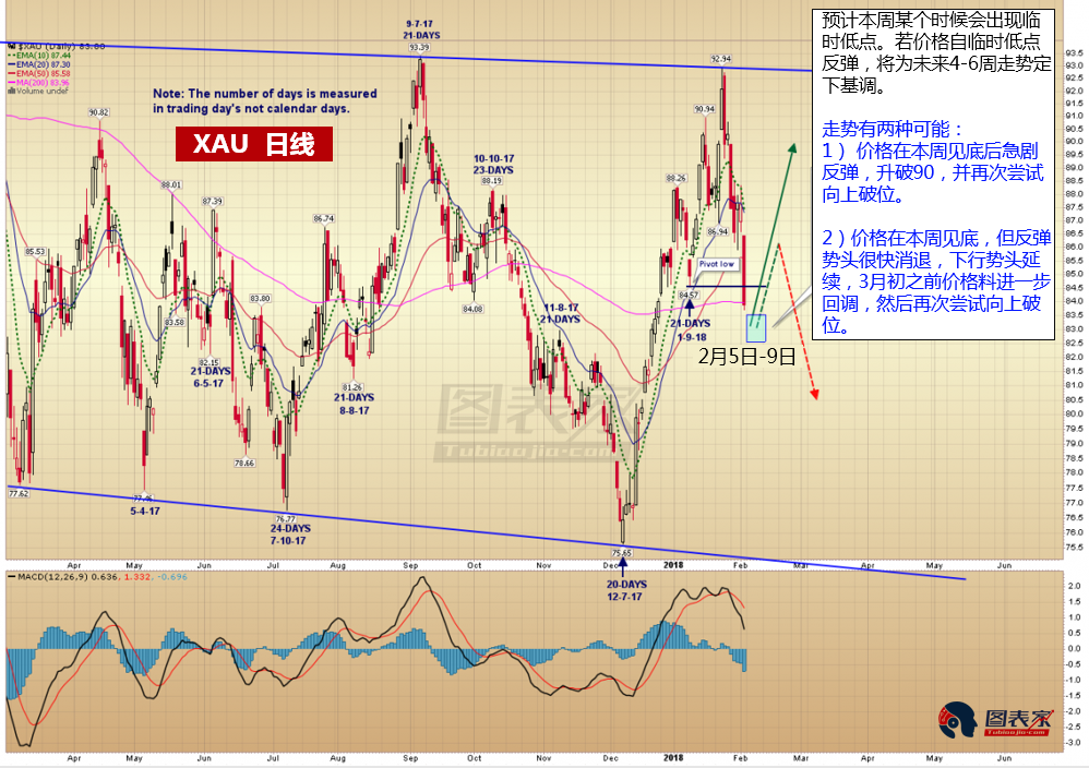 四川黄金录得10天7板