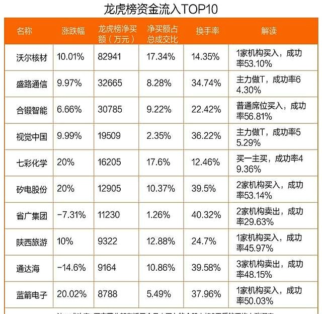 沃尔核材龙虎榜数据（1月28日）