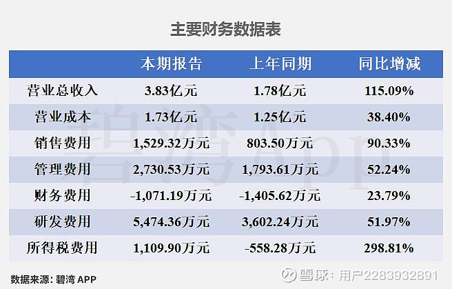天创时尚：预计2025年净利润1200万元―1600万元 同比扭亏为盈