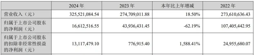七连板狂欢难掩业绩颓势，白银有色去年预计盈转亏，逾3亿预计负债拖垮利润