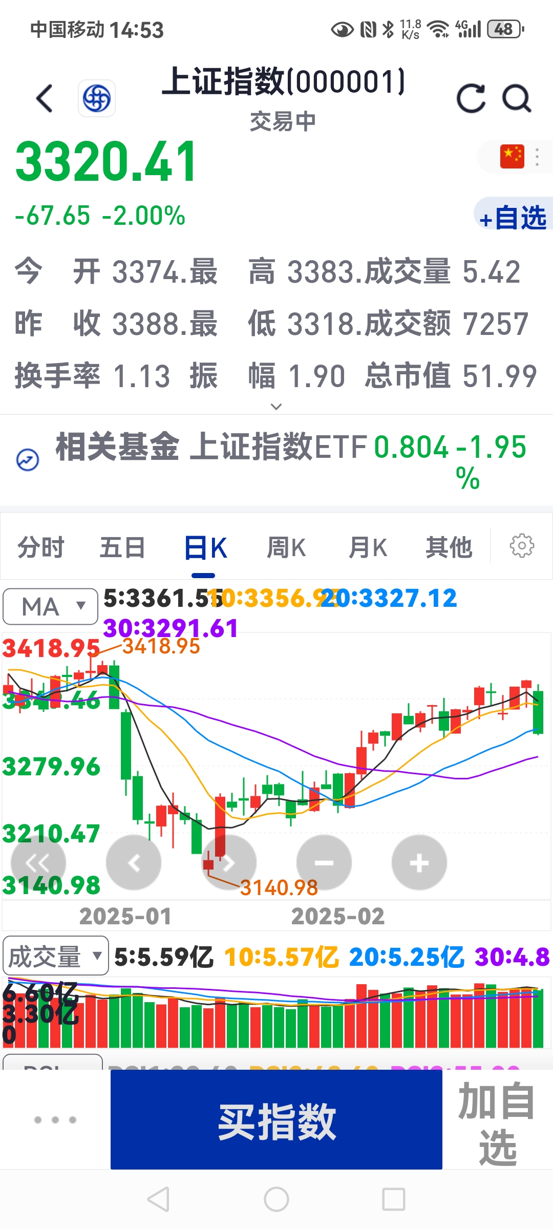 中证港股通50指数ETF今日合计成交额2.03亿元,环比增加72.58%