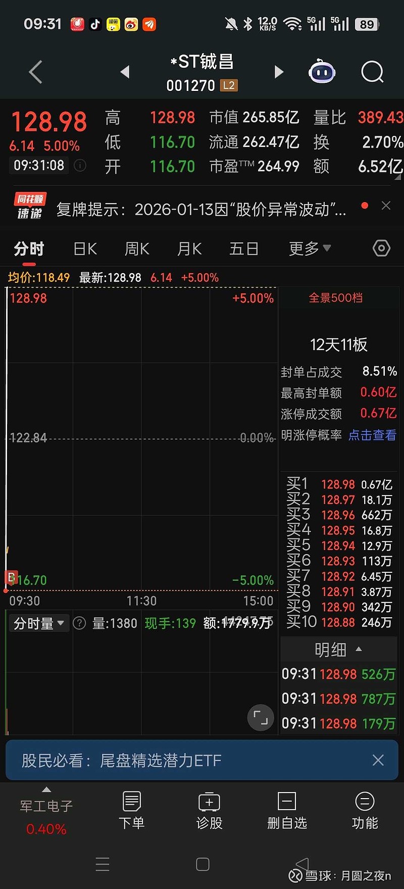 *ST铖昌：预计2025年归母净利润9500万元―1.24亿元 同比扭亏为盈