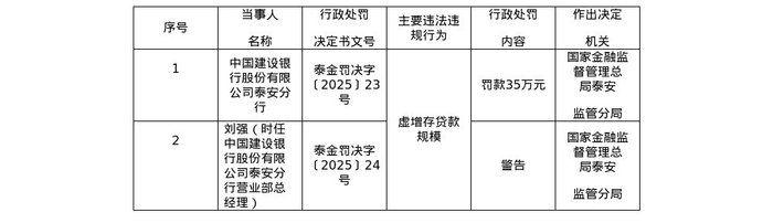 涉向关系人发放信用贷款等违规，交通银行上海市分行被罚没近612万元
