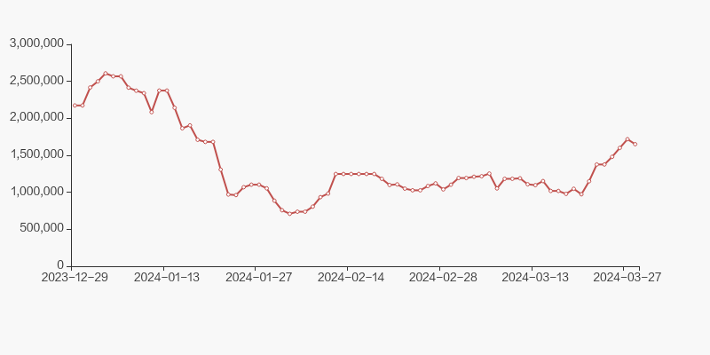 103股股东户数连续下降 (附股)