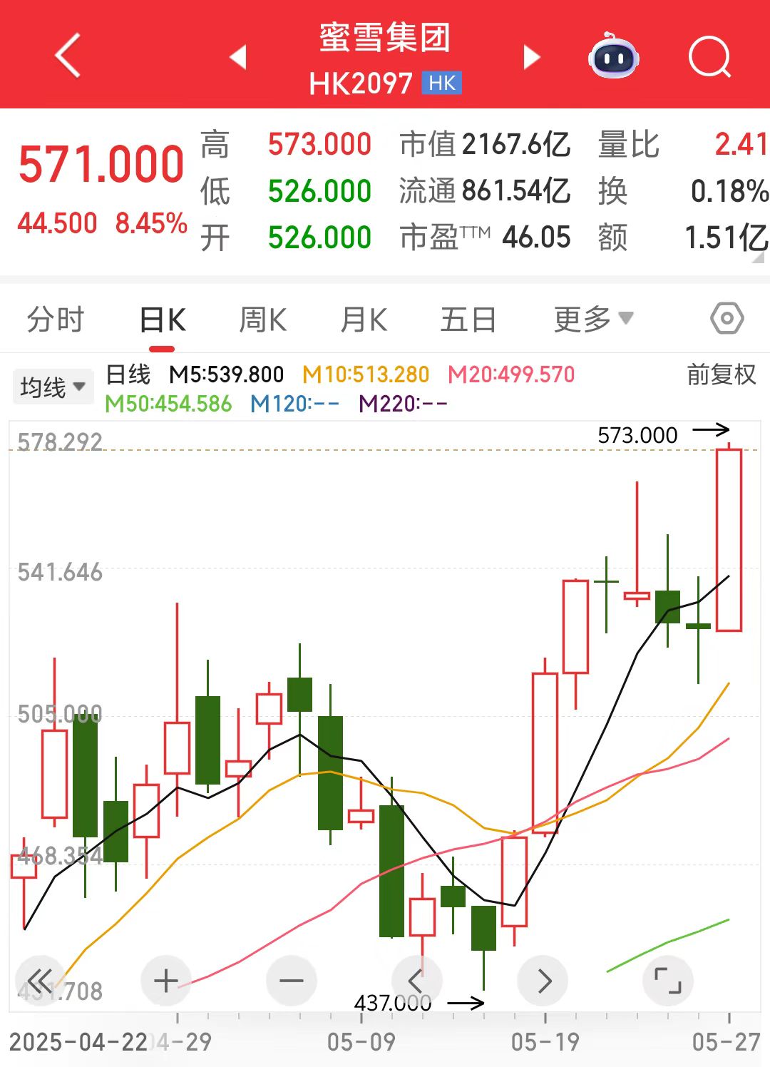 中曼石油成交额创2025年6月20日以来新高