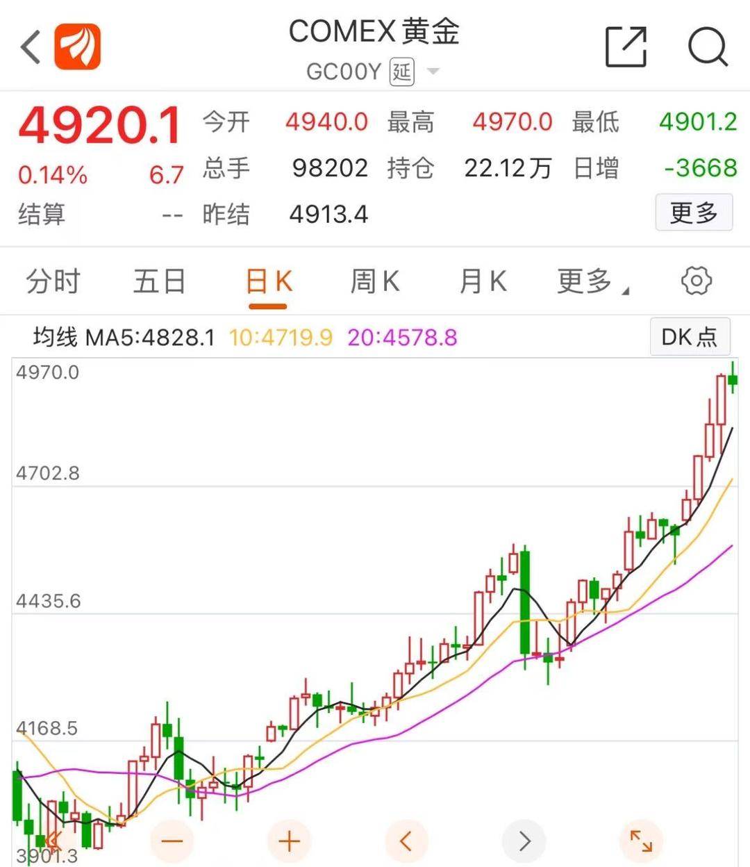 金价一路飙涨突破5500美元/盎司，有银行将黄金账户活期利率下调至0%