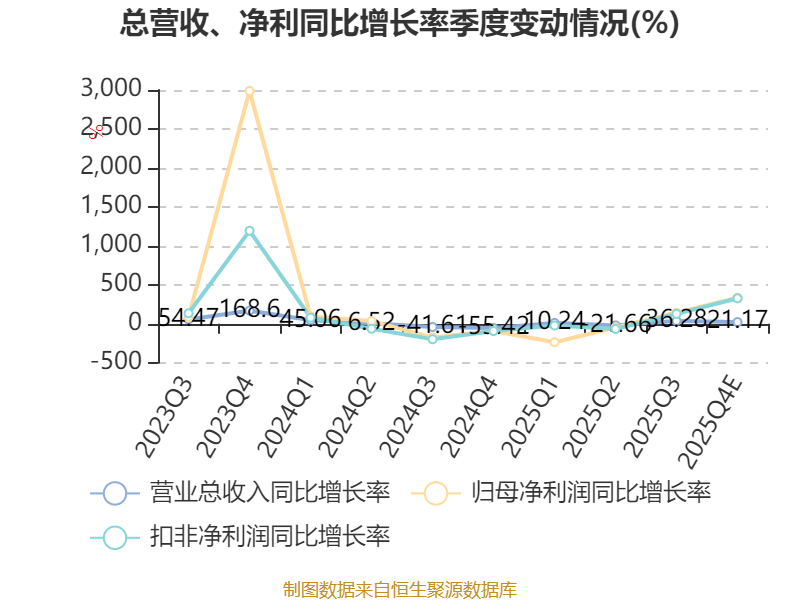 兆新股份(002256.SZ):预计2025年净利润3500万元�C5000万元 同比扭亏为盈