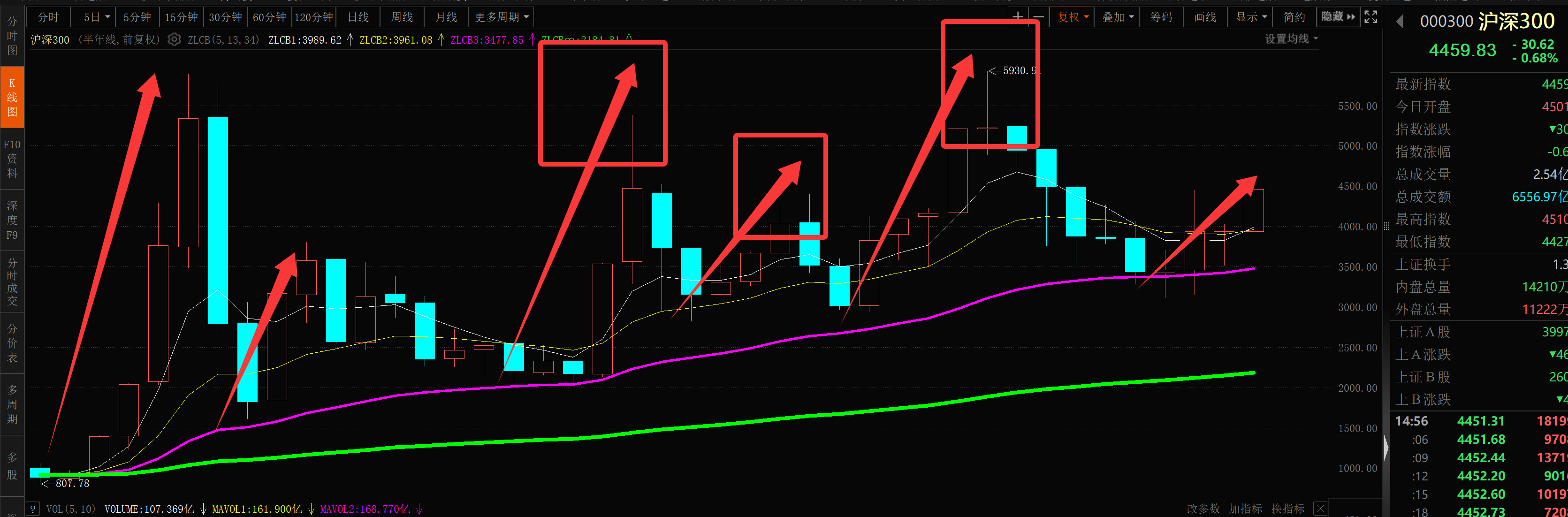 短线防风险 215只个股短期均线现死叉