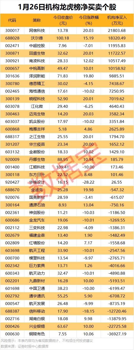 铜陵有色跌停,龙虎榜上机构买入2.83亿元,卖出2.55亿元