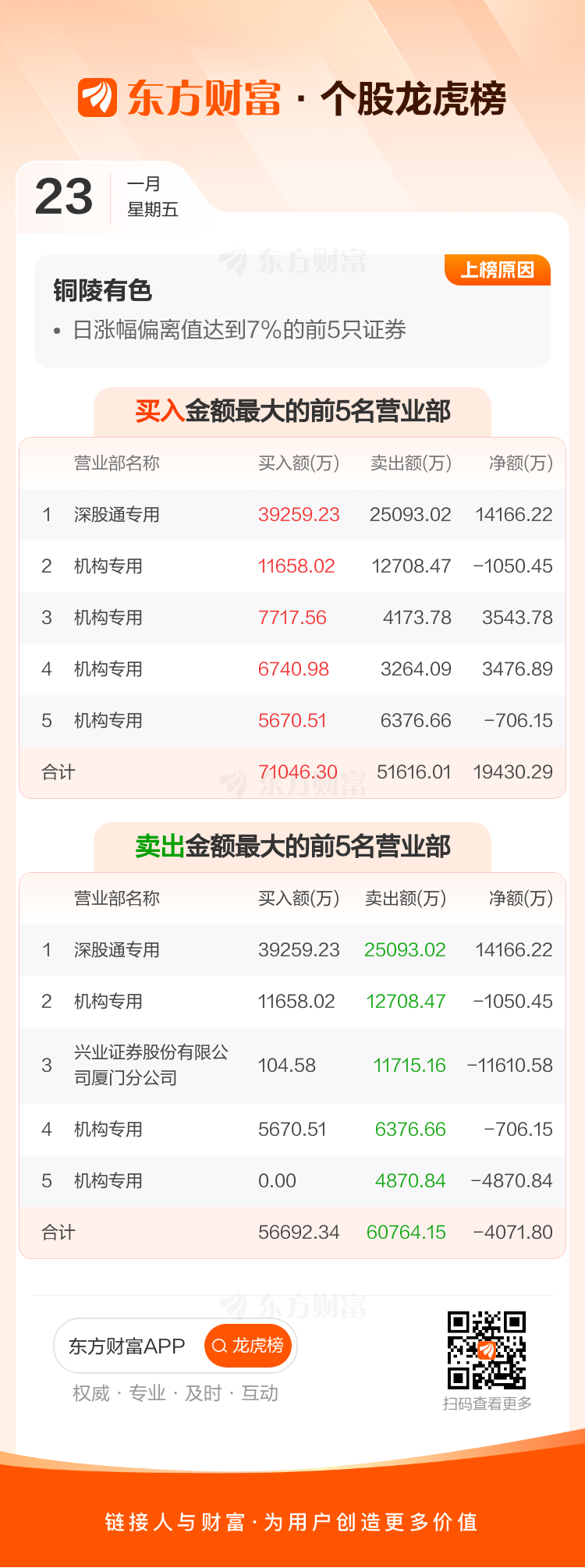 铜陵有色跌停,龙虎榜上机构买入2.83亿元,卖出2.55亿元