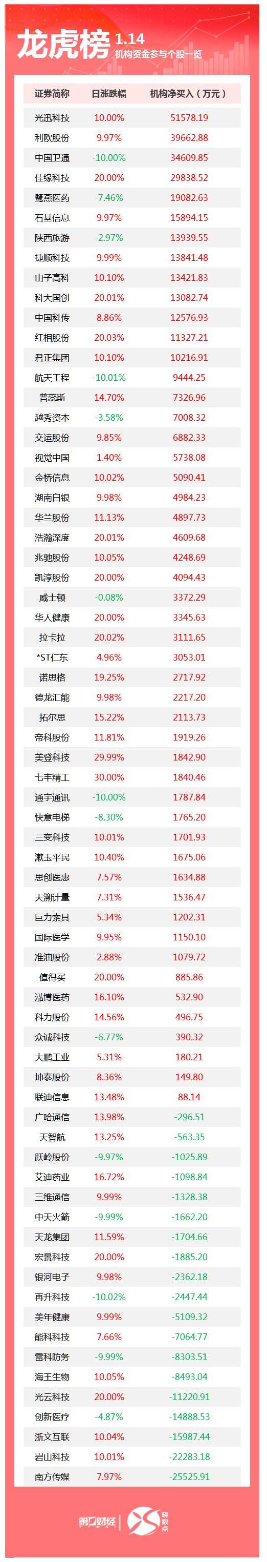 铜陵有色跌停,龙虎榜上机构买入2.83亿元,卖出2.55亿元