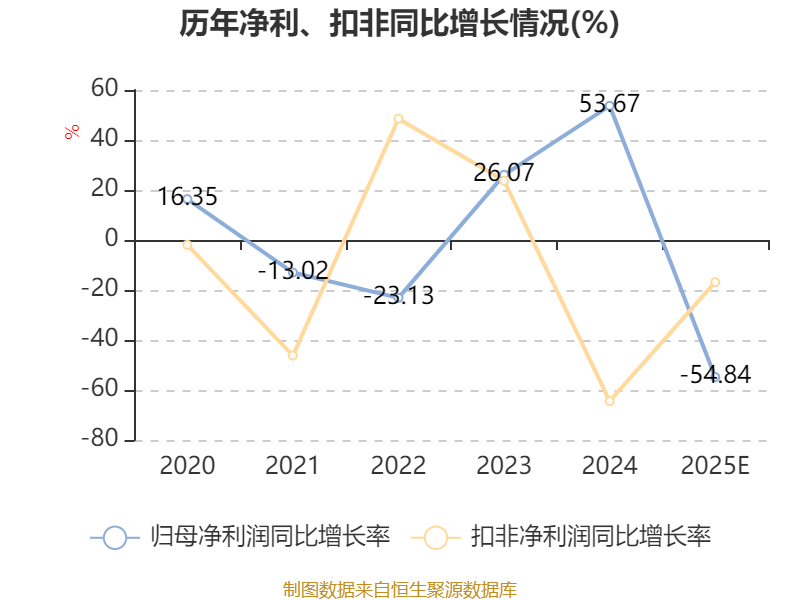 力芯微：2025年净利同比预降70%―73%