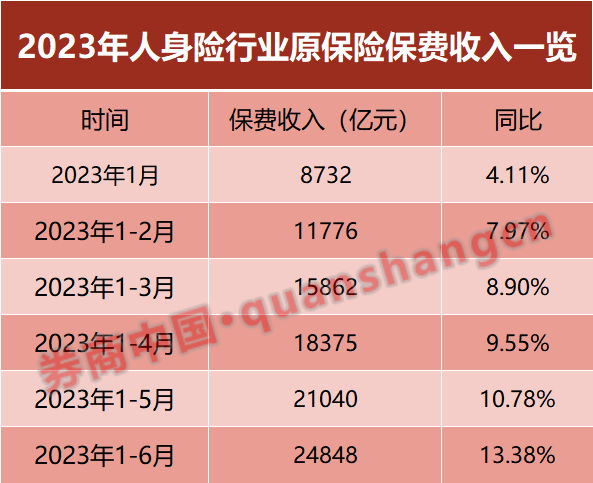 2025年原保险保费收入同比增超7% 保险业总资产超41万亿元
