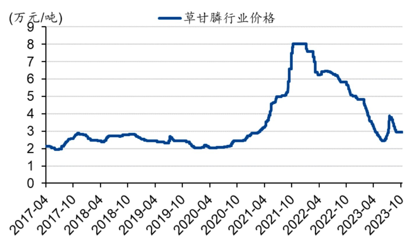 草甘膦概念下跌7.10%，主力资金净流出13股