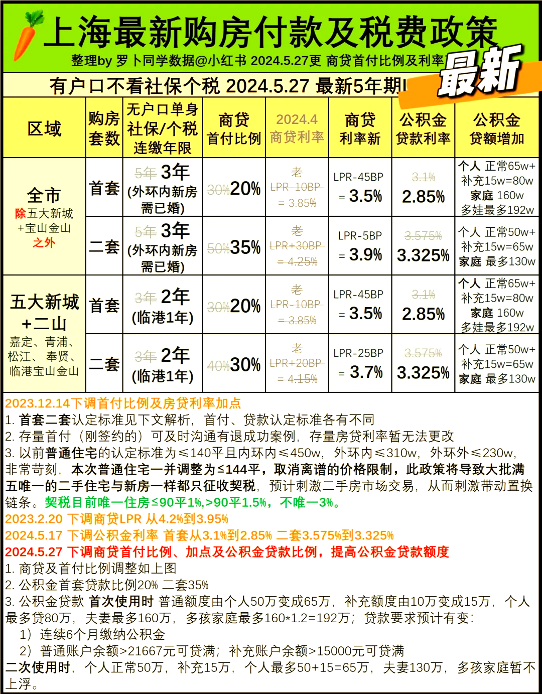 海南：全省商业用房购房贷款最低首付比例调整为不低于30%
