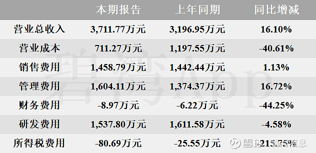 炬光科技:光通信领域收入占公司整体收入比例仍很低