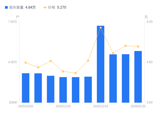 焦作万方：截止2026年1月30日，公司股东总户数为79,165户