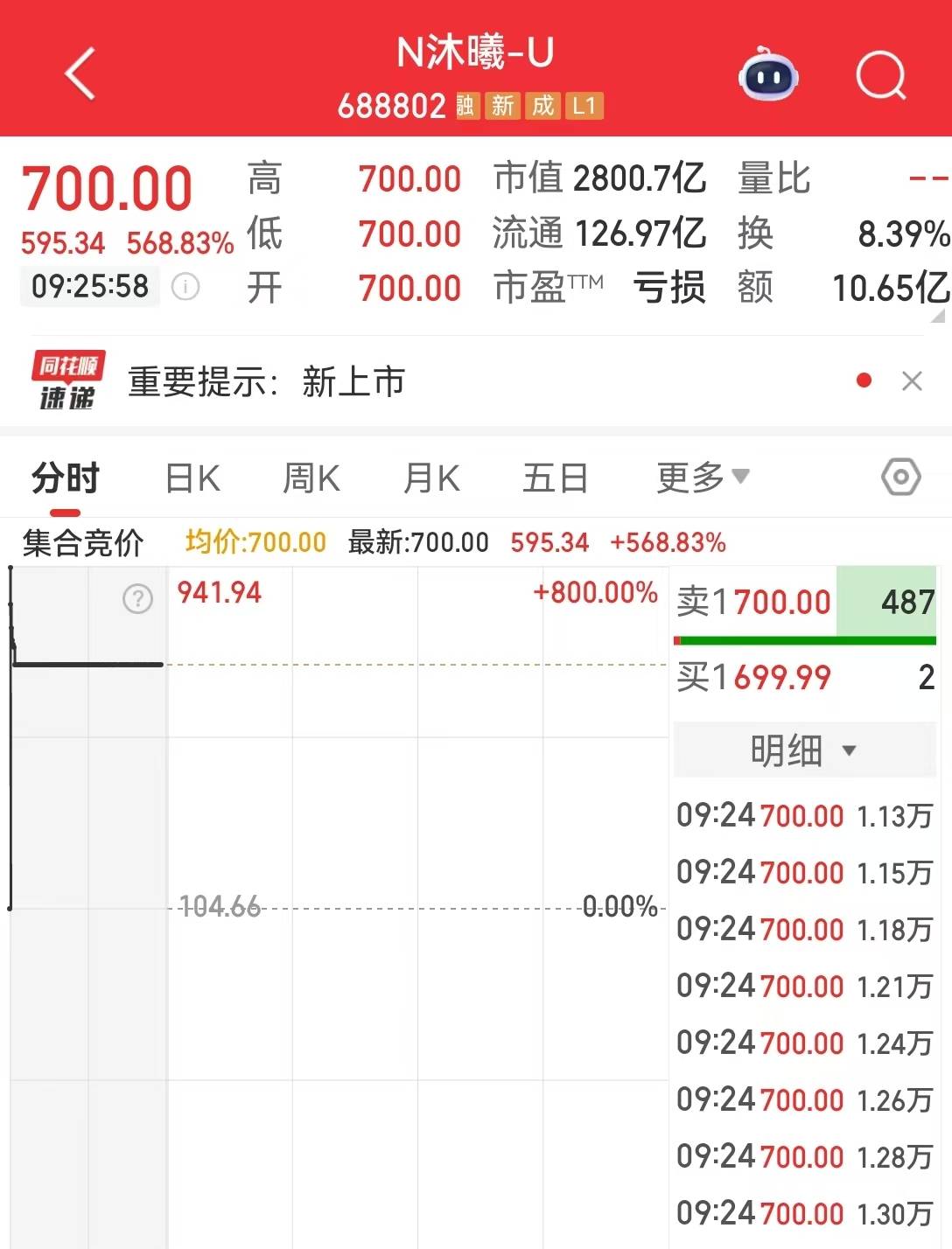 上交所A股新开户数 环比增89%创近15个月新高