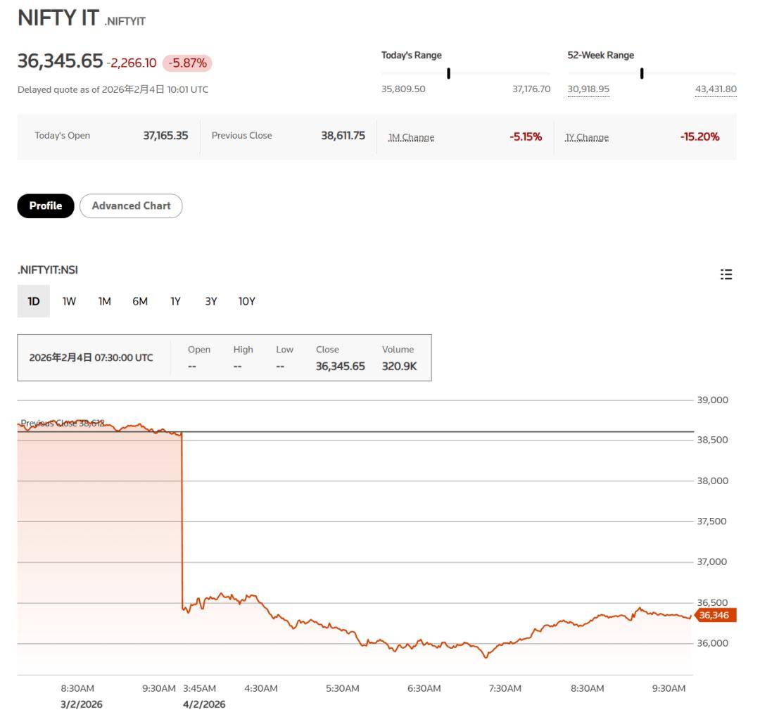 Anthropic新工具掀软件股抛售 路透跌超15%