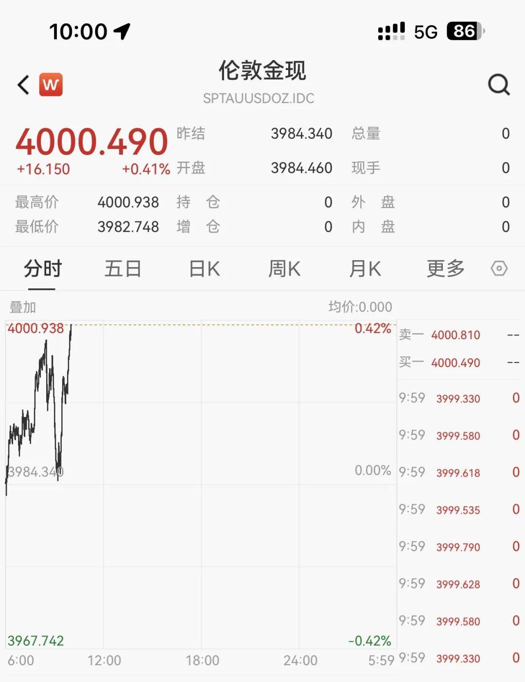 黄金站上4600美元 追?等?还是撤?