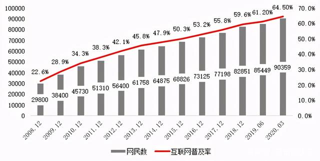 我国网民规模达11.25亿人 互联网普及率突破80%