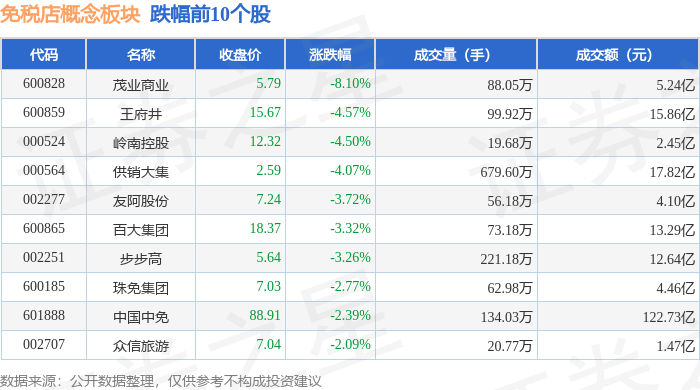 免税概念午后走高 平潭发展、茂业商业等涨停