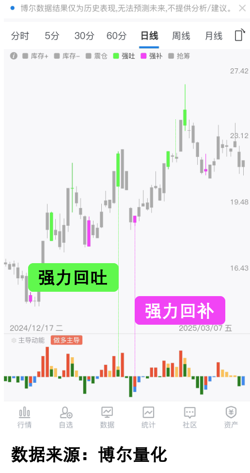 东百集团振幅15.44%,沪股通净卖出4717.12万元