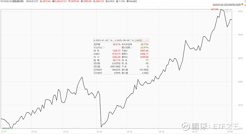 一上午，净买入超100亿港元！南向资金“扫货”港股