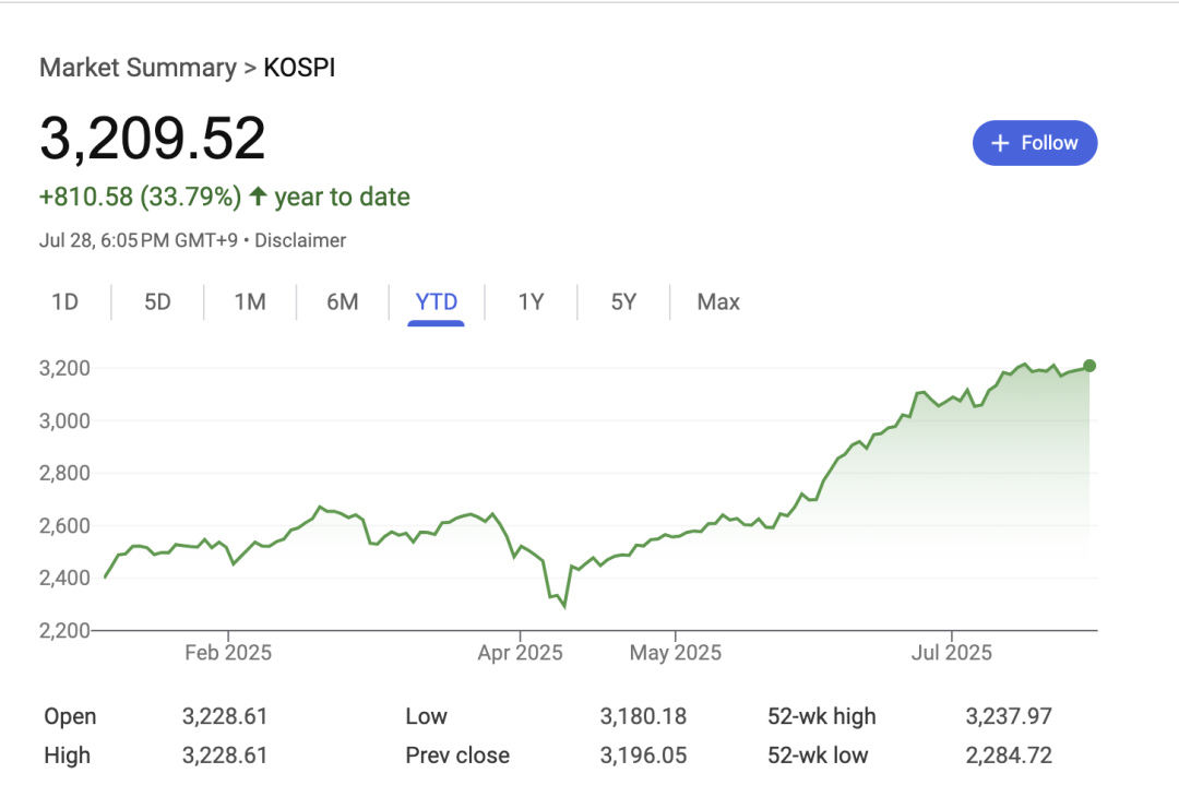 一上午，净买入超100亿港元！南向资金“扫货”港股