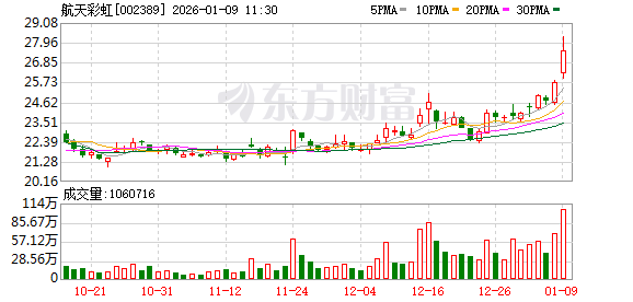 协鑫集成成交额创2020年8月19日以来新高