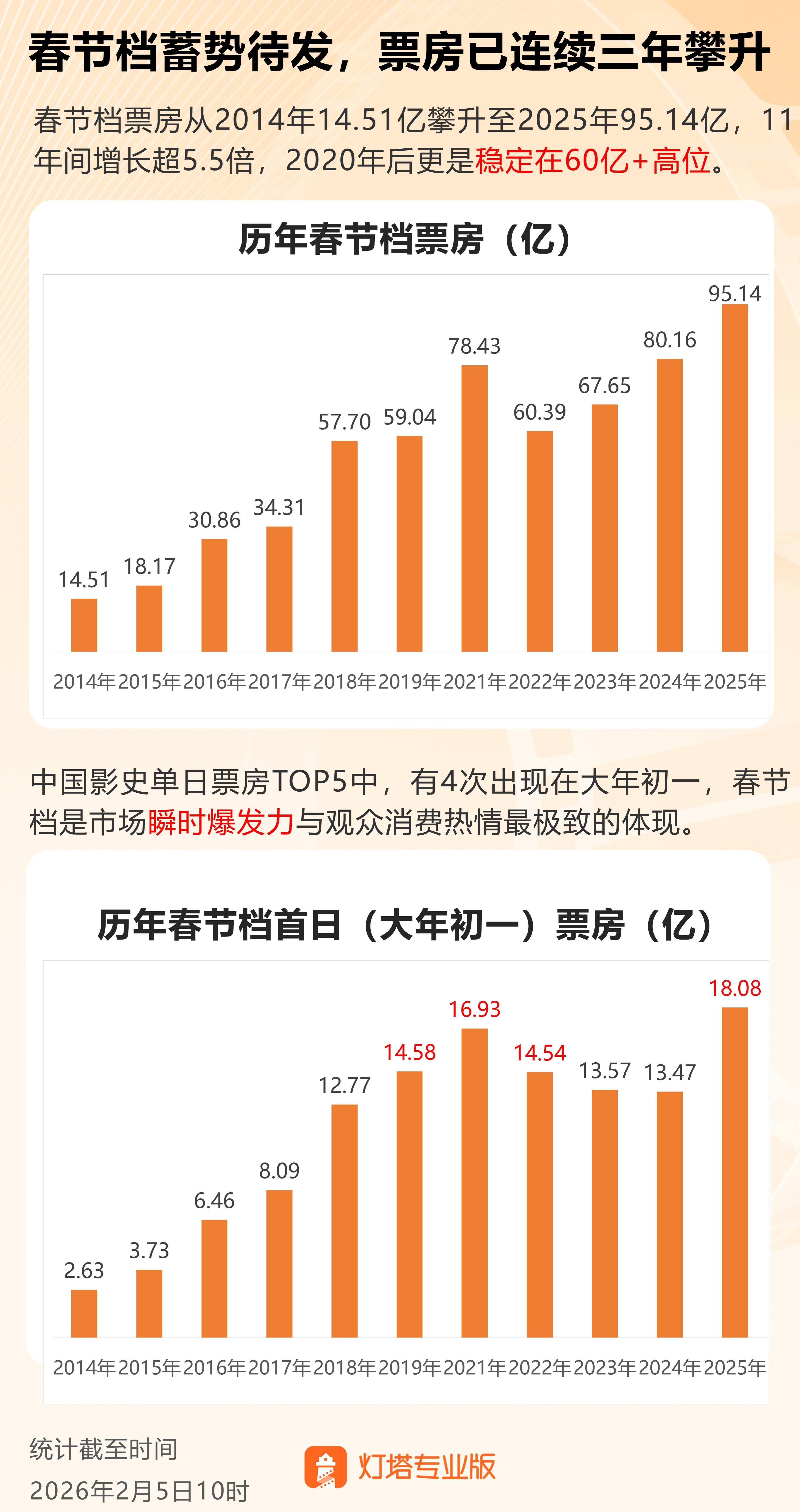 灯塔专业版：已有8部影片定档春节档 电影市场有望回归“多强争霸”格局