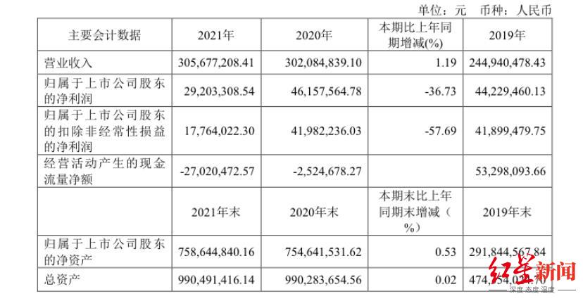 秦川物联:2025年净利润亏损1.17亿元