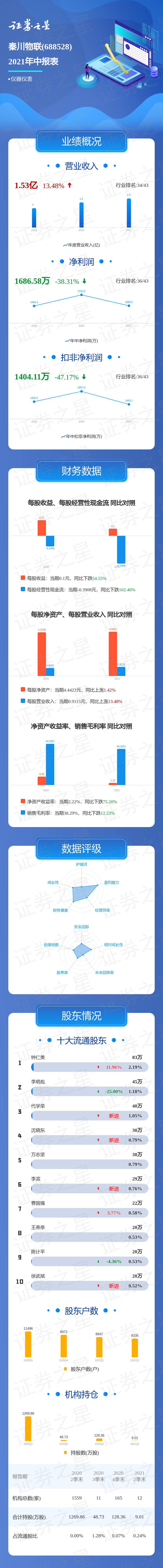 秦川物联:2025年净利润亏损1.17亿元