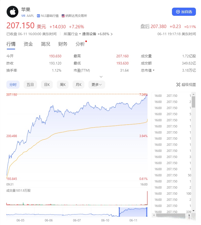 机构预计今年全球半导体销售额或达约1万亿美元